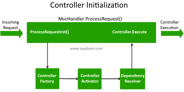 Controller Initialization